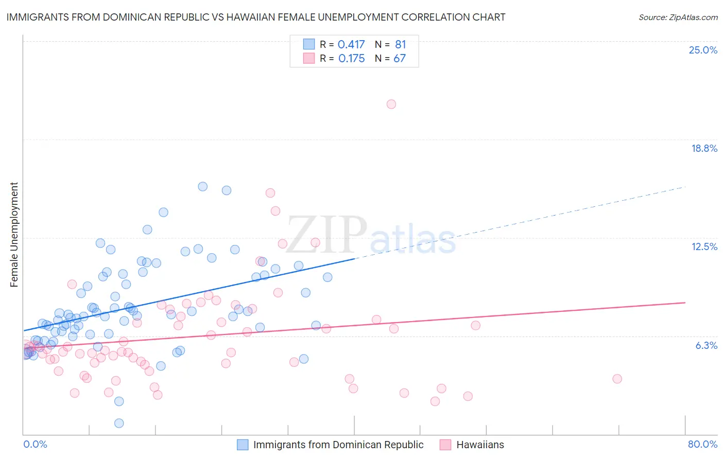 Immigrants from Dominican Republic vs Hawaiian Female Unemployment