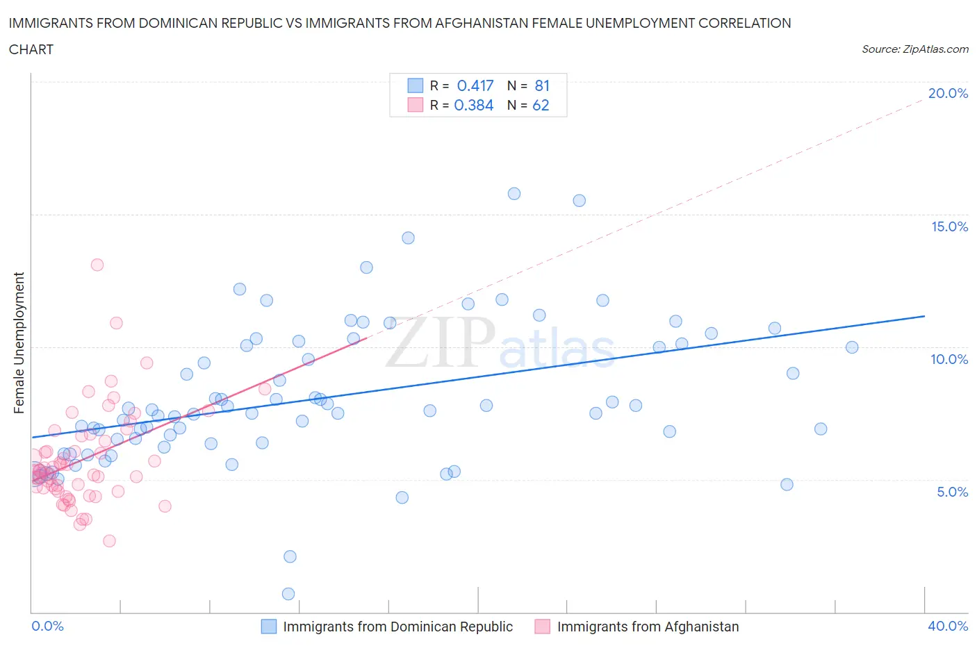 Immigrants from Dominican Republic vs Immigrants from Afghanistan Female Unemployment