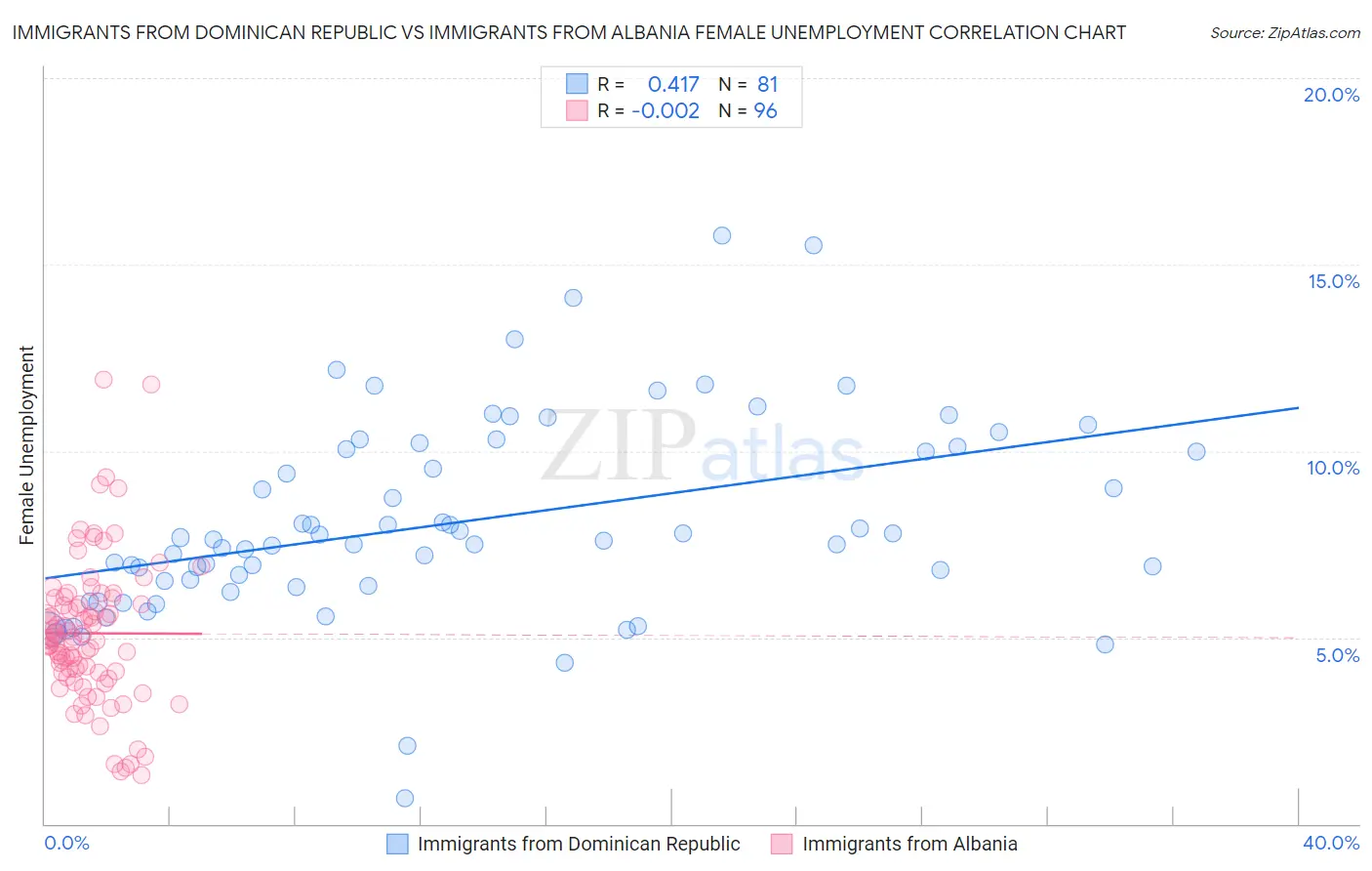 Immigrants from Dominican Republic vs Immigrants from Albania Female Unemployment