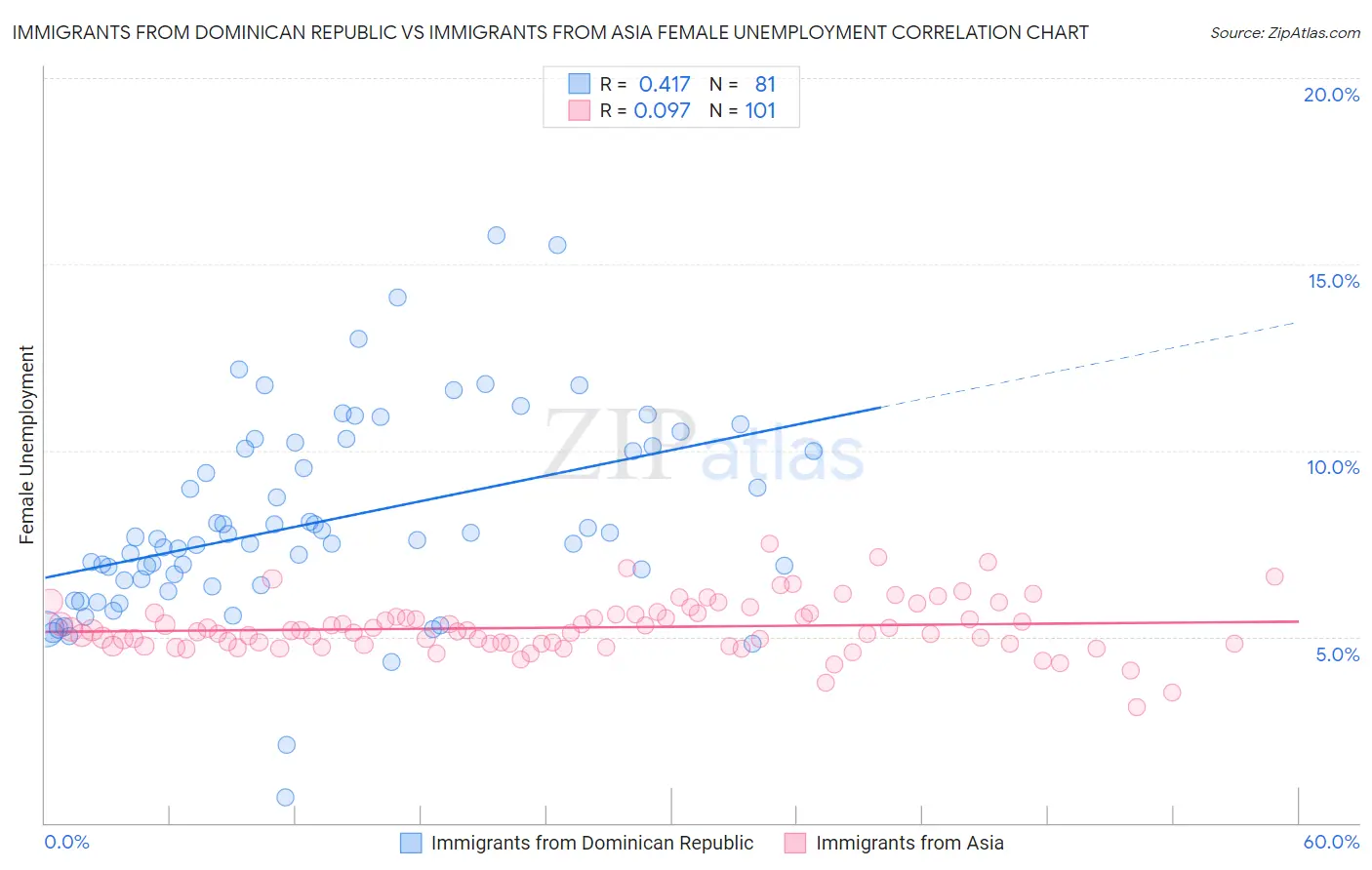 Immigrants from Dominican Republic vs Immigrants from Asia Female Unemployment