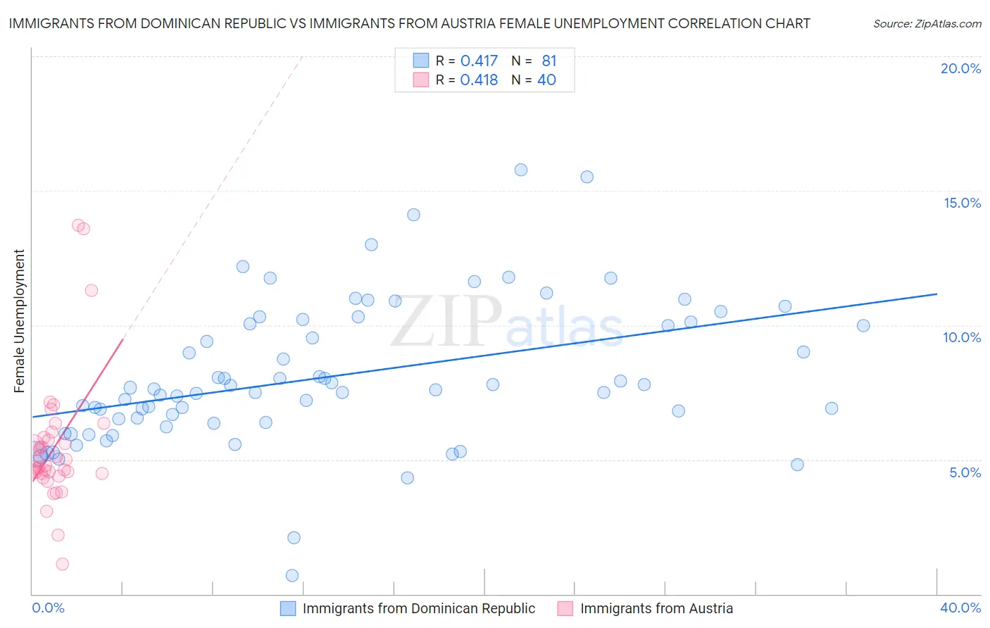 Immigrants from Dominican Republic vs Immigrants from Austria Female Unemployment