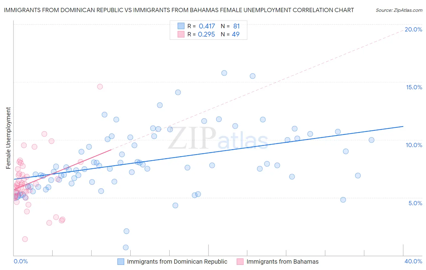 Immigrants from Dominican Republic vs Immigrants from Bahamas Female Unemployment