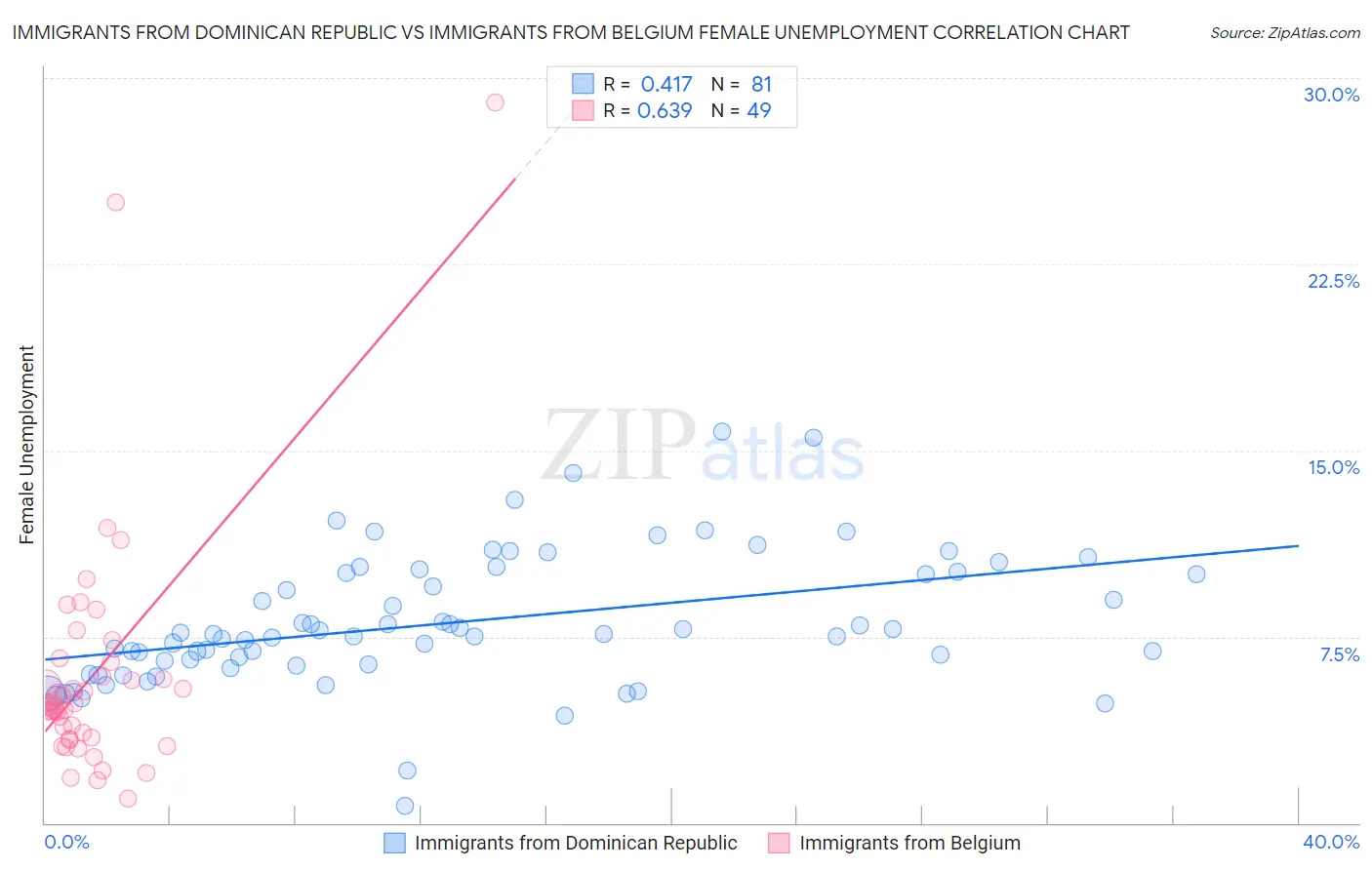 Immigrants from Dominican Republic vs Immigrants from Belgium Female Unemployment