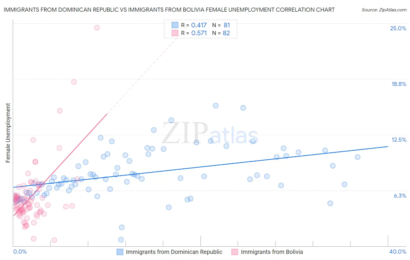 Immigrants from Dominican Republic vs Immigrants from Bolivia Female Unemployment