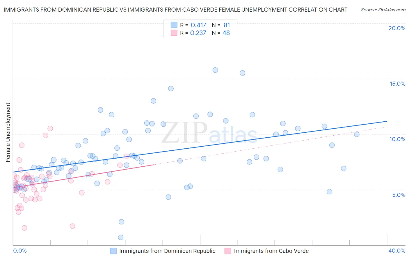 Immigrants from Dominican Republic vs Immigrants from Cabo Verde Female Unemployment