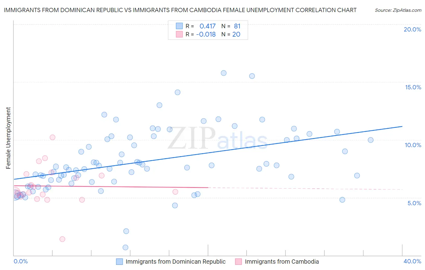 Immigrants from Dominican Republic vs Immigrants from Cambodia Female Unemployment