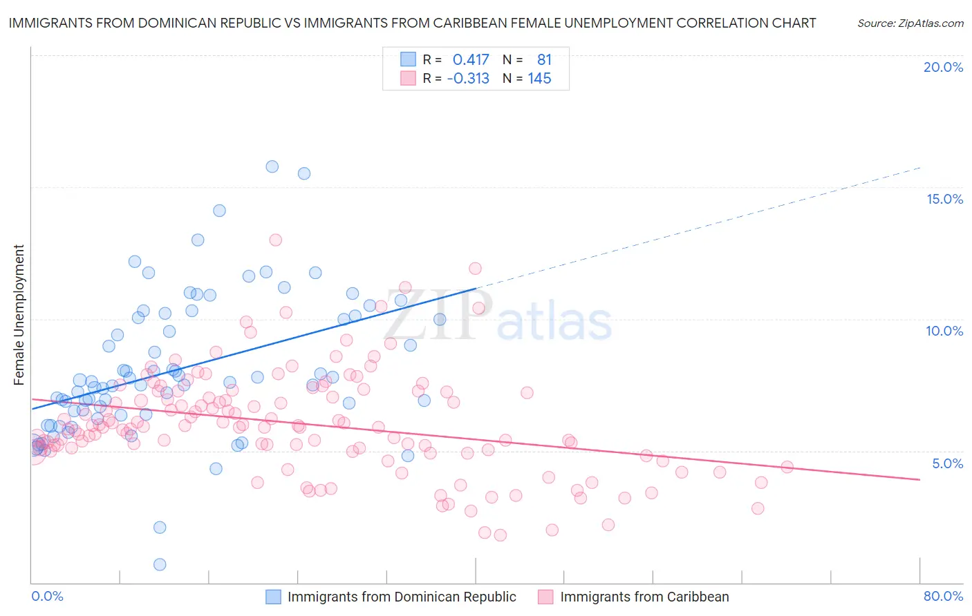 Immigrants from Dominican Republic vs Immigrants from Caribbean Female Unemployment