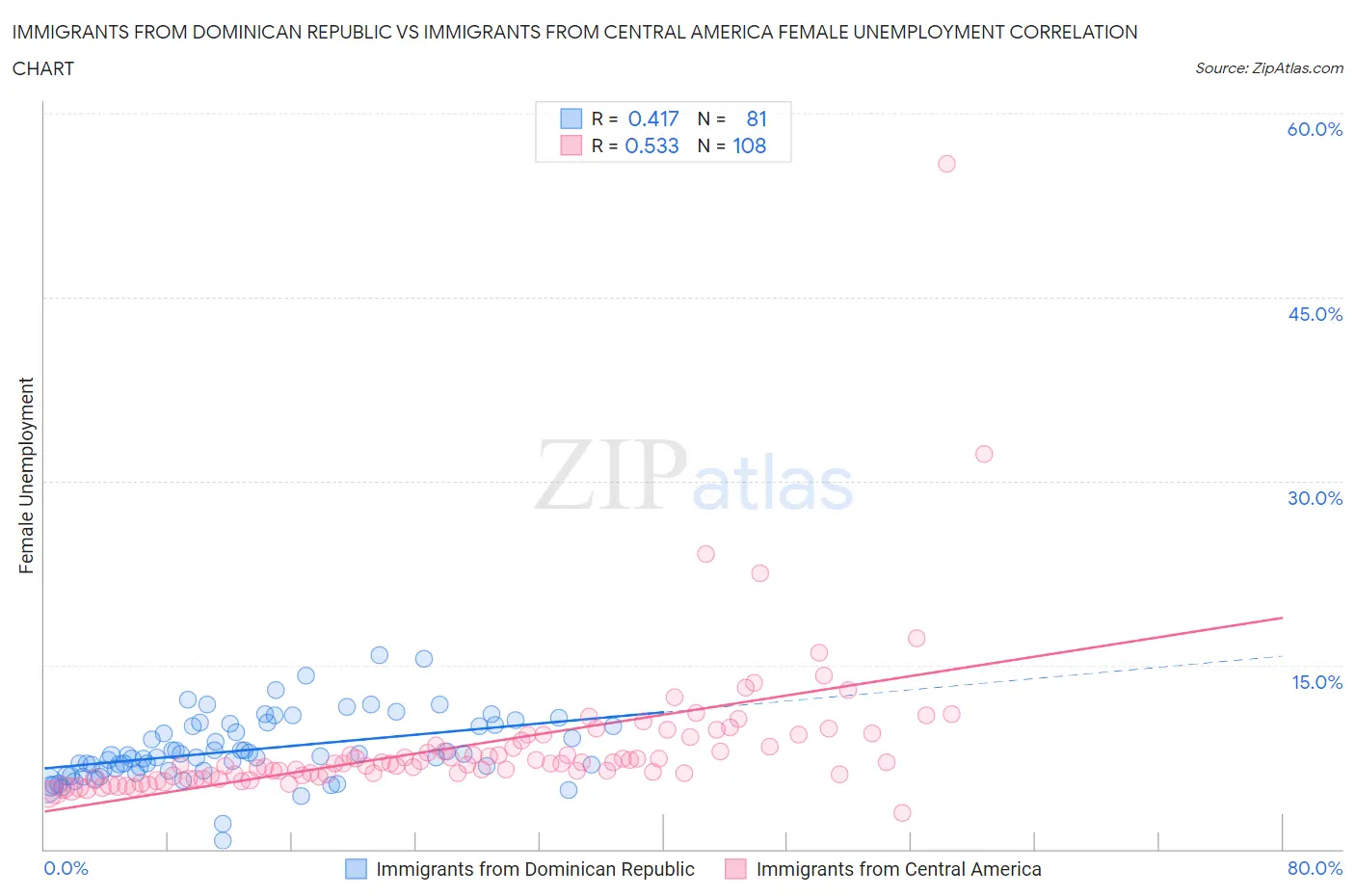 Immigrants from Dominican Republic vs Immigrants from Central America Female Unemployment