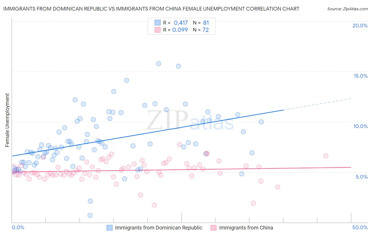 Immigrants from Dominican Republic vs Immigrants from China Female Unemployment