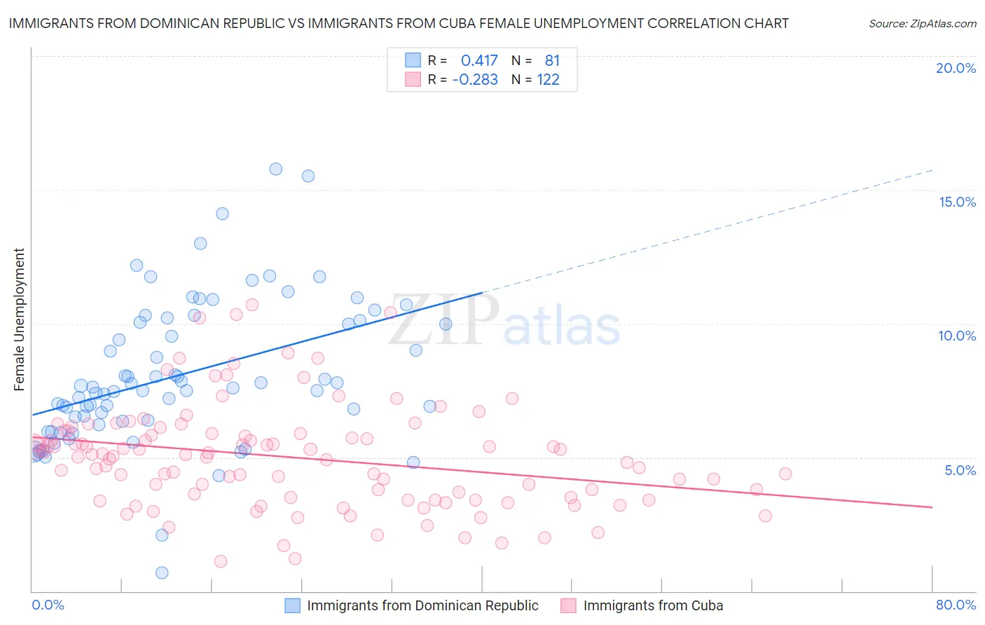 Immigrants from Dominican Republic vs Immigrants from Cuba Female Unemployment