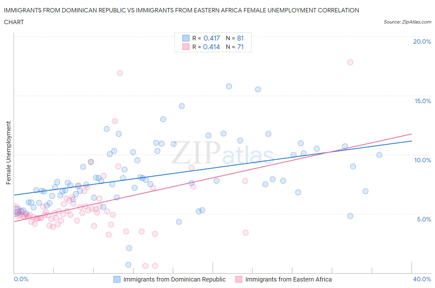 Immigrants from Dominican Republic vs Immigrants from Eastern Africa Female Unemployment