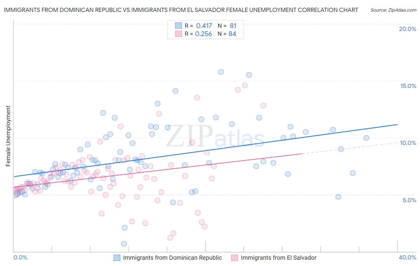 Immigrants from Dominican Republic vs Immigrants from El Salvador Female Unemployment