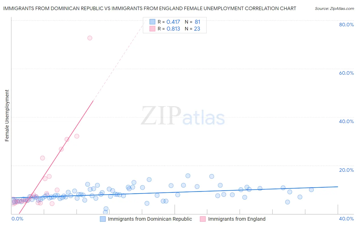 Immigrants from Dominican Republic vs Immigrants from England Female Unemployment