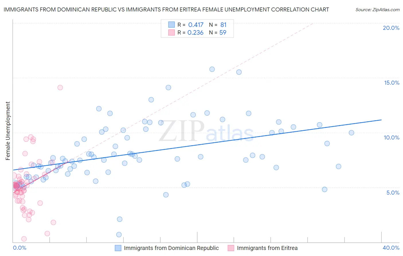 Immigrants from Dominican Republic vs Immigrants from Eritrea Female Unemployment