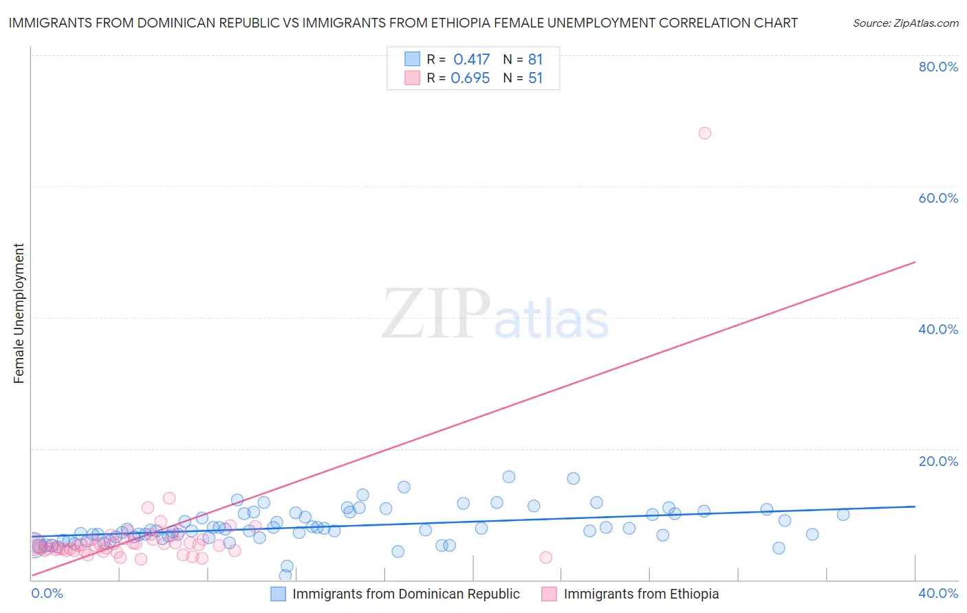 Immigrants from Dominican Republic vs Immigrants from Ethiopia Female Unemployment