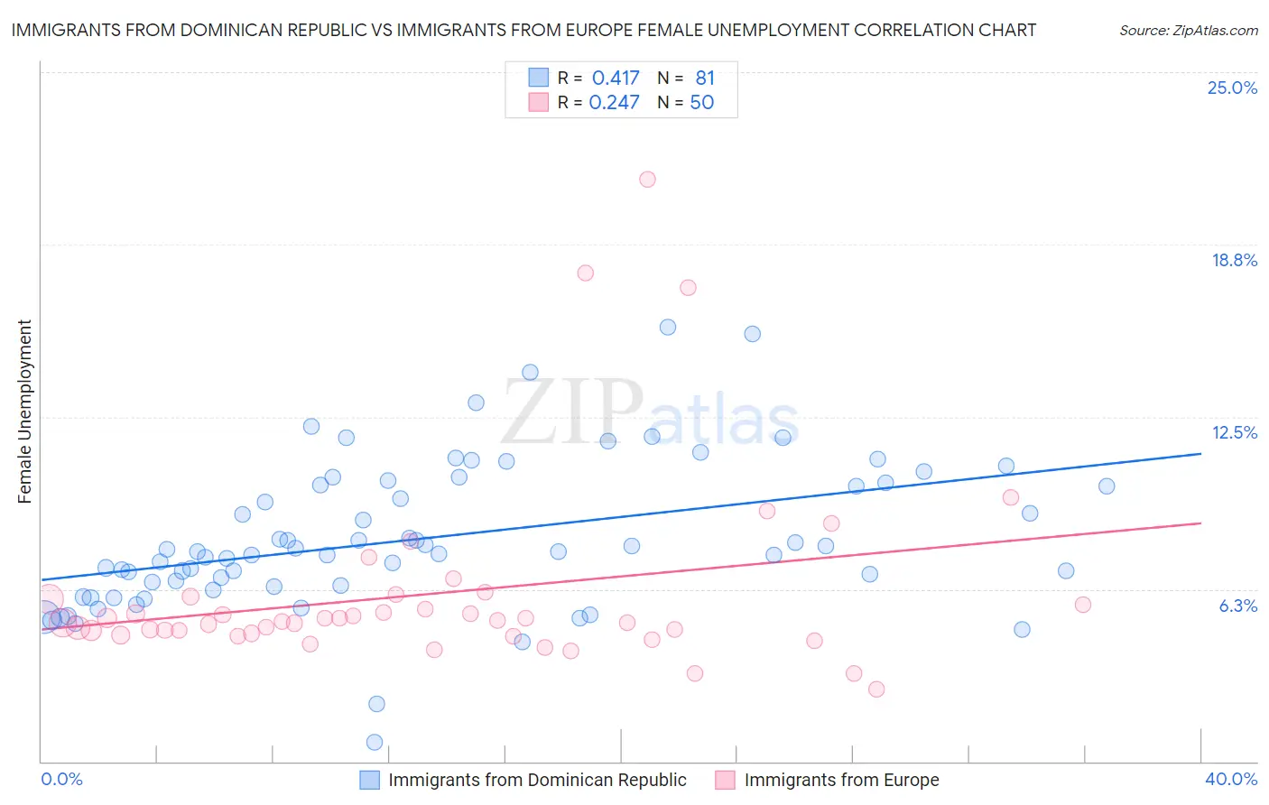 Immigrants from Dominican Republic vs Immigrants from Europe Female Unemployment