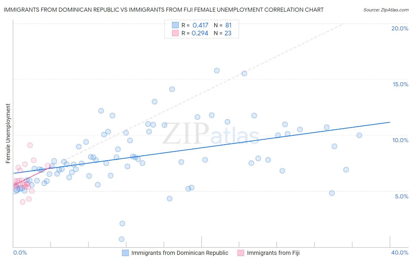 Immigrants from Dominican Republic vs Immigrants from Fiji Female Unemployment