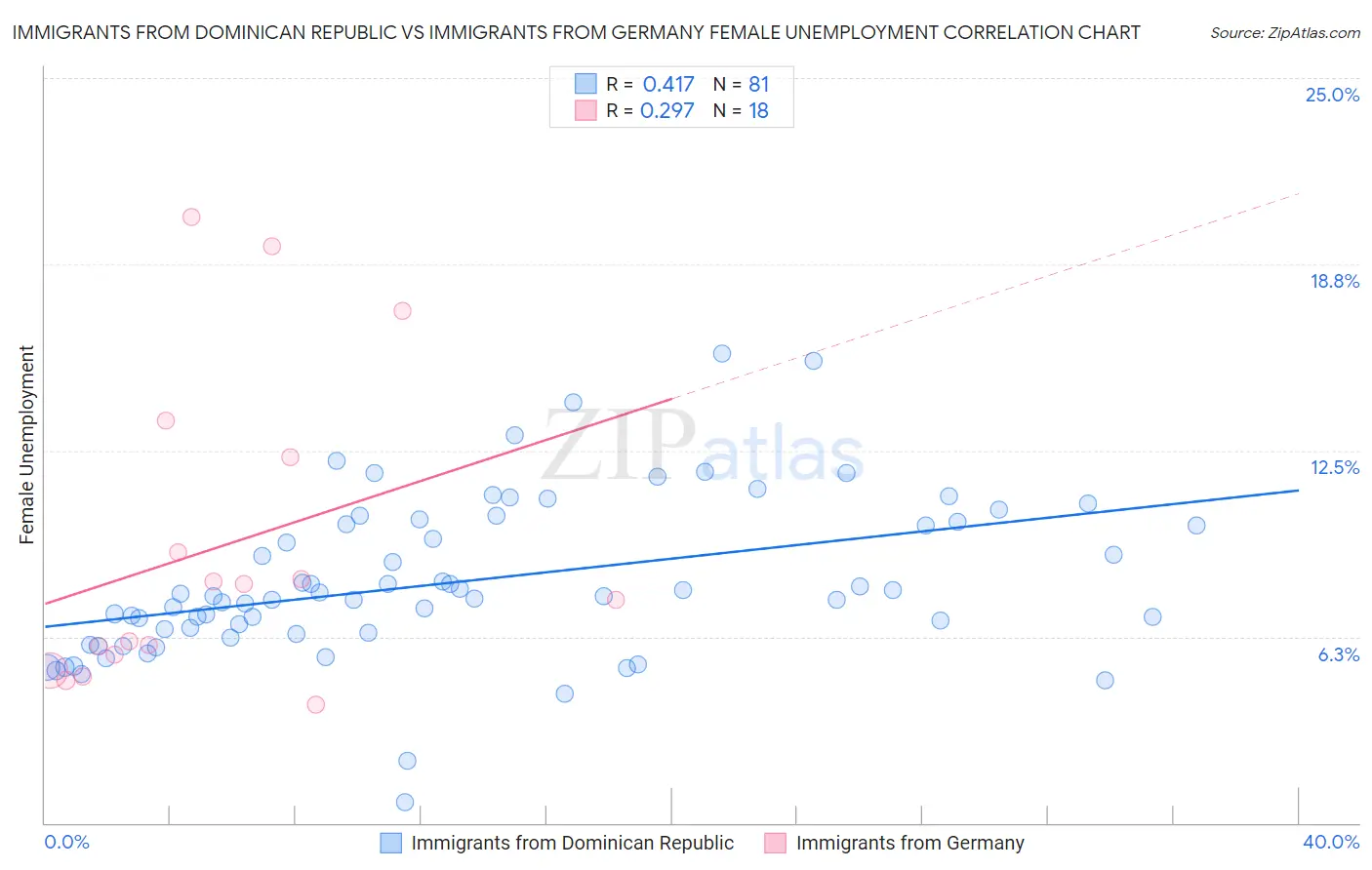 Immigrants from Dominican Republic vs Immigrants from Germany Female Unemployment