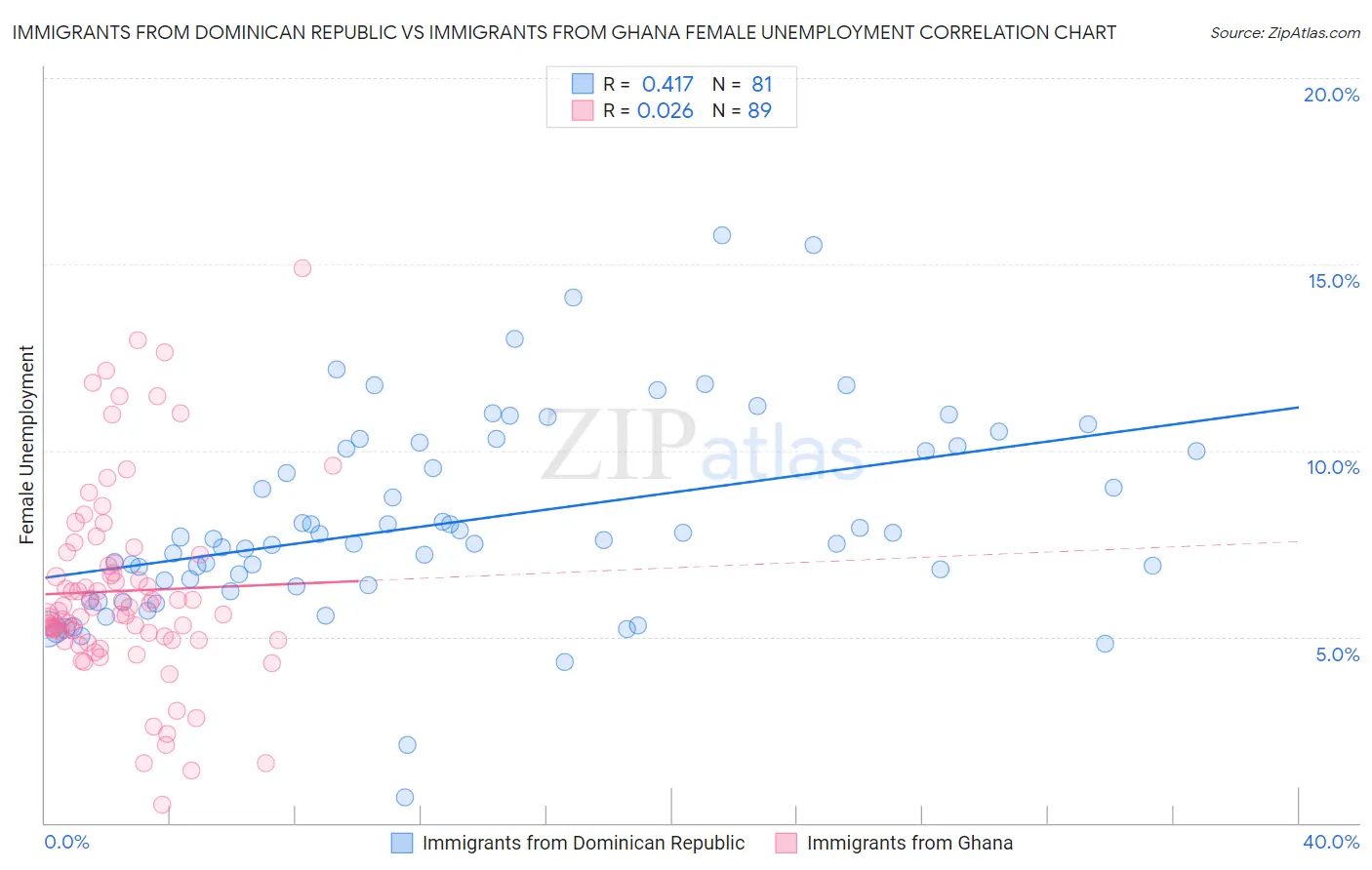 Immigrants from Dominican Republic vs Immigrants from Ghana Female Unemployment
