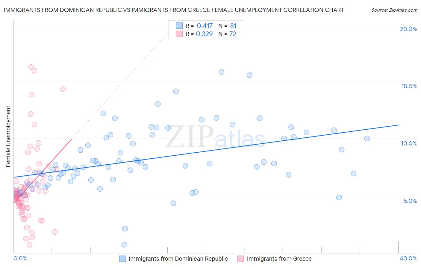 Immigrants from Dominican Republic vs Immigrants from Greece Female Unemployment