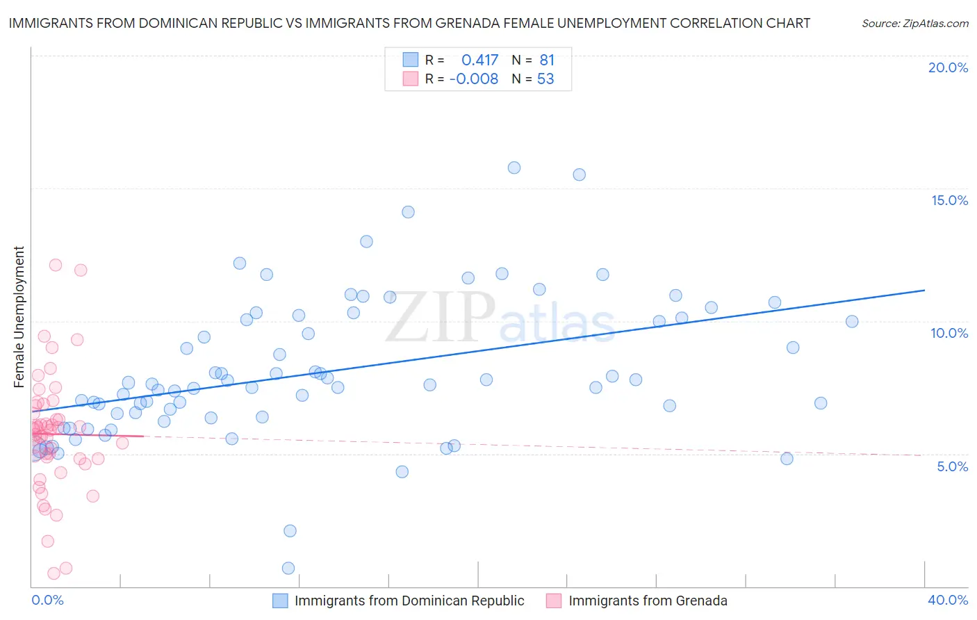 Immigrants from Dominican Republic vs Immigrants from Grenada Female Unemployment