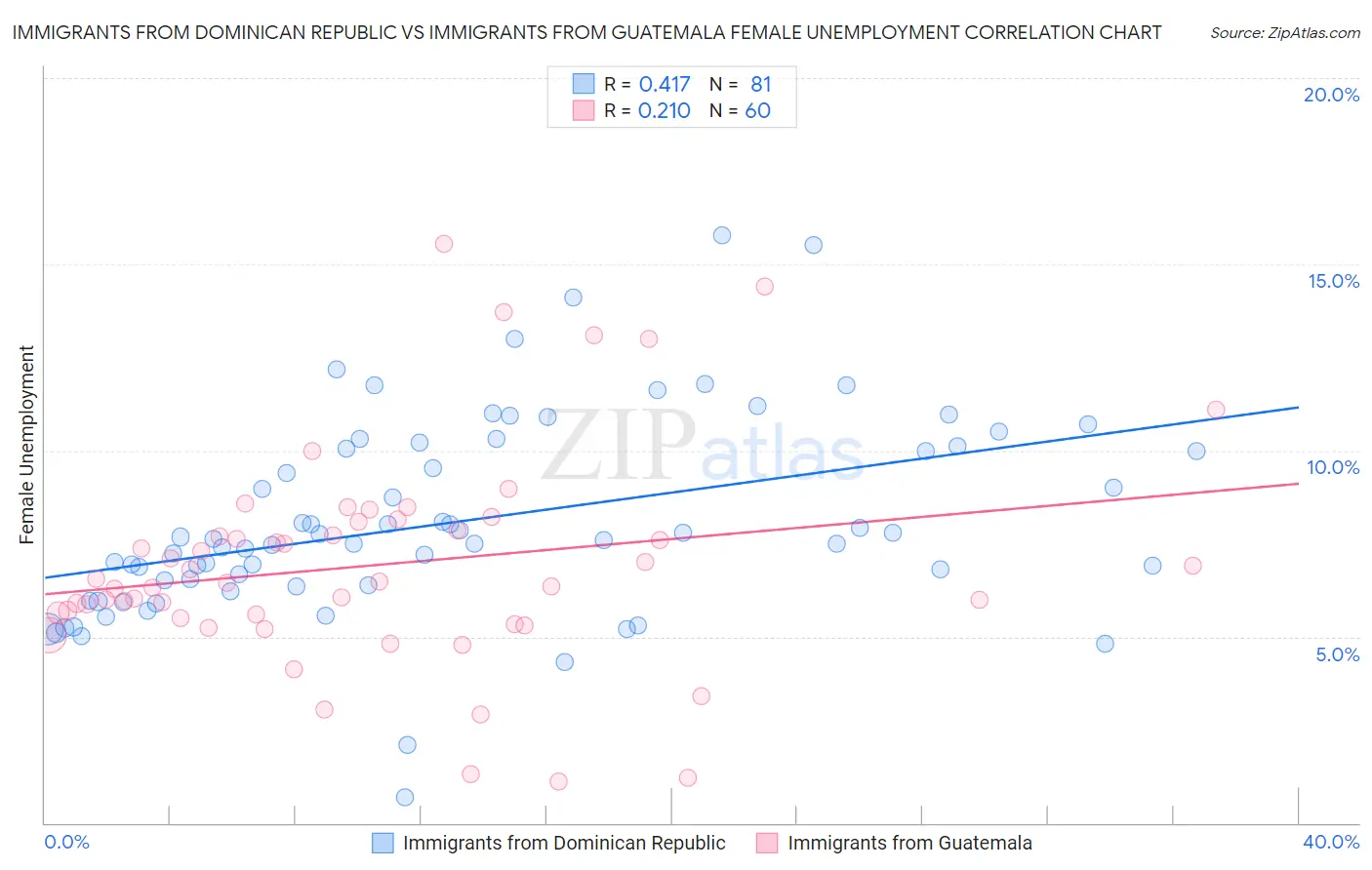 Immigrants from Dominican Republic vs Immigrants from Guatemala Female Unemployment