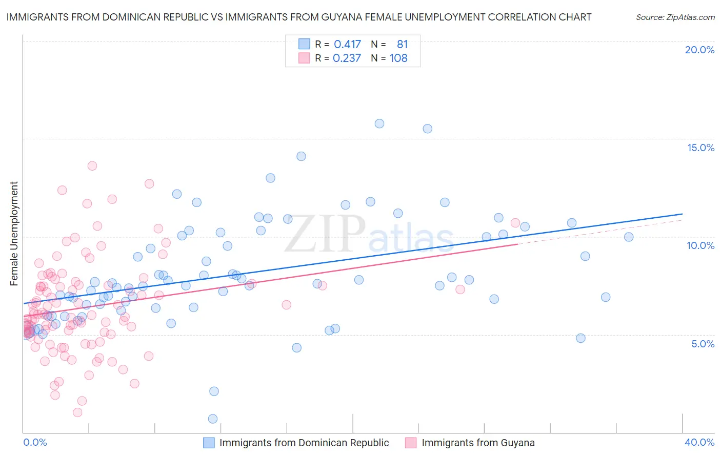 Immigrants from Dominican Republic vs Immigrants from Guyana Female Unemployment