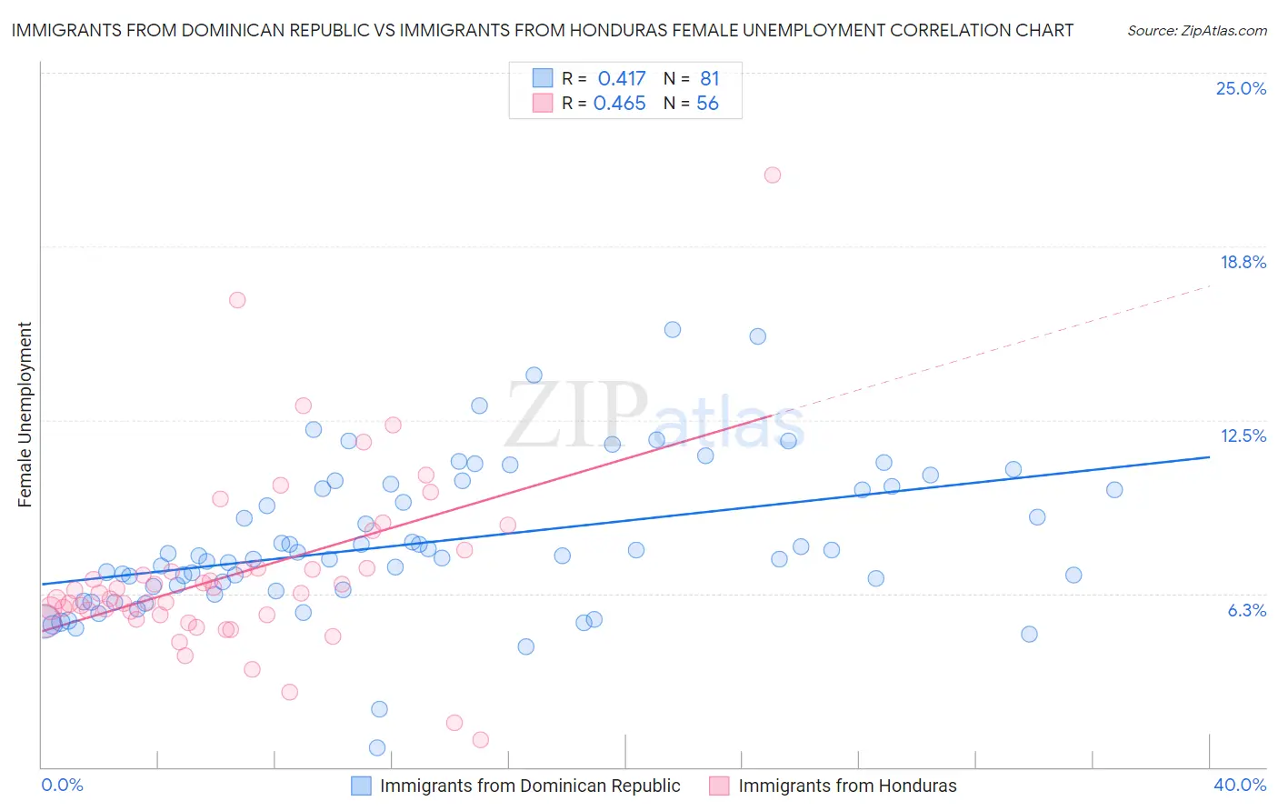 Immigrants from Dominican Republic vs Immigrants from Honduras Female Unemployment