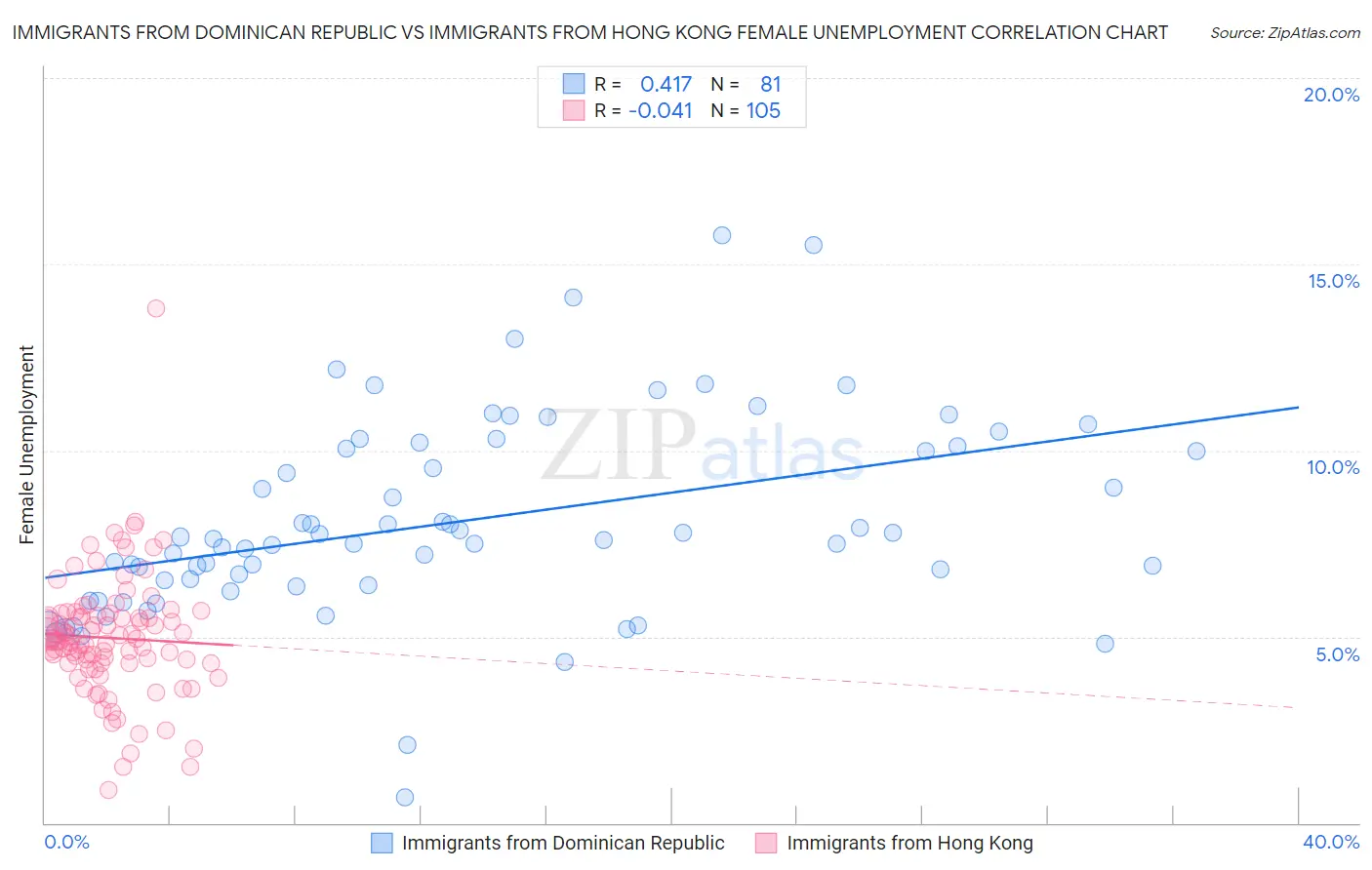 Immigrants from Dominican Republic vs Immigrants from Hong Kong Female Unemployment