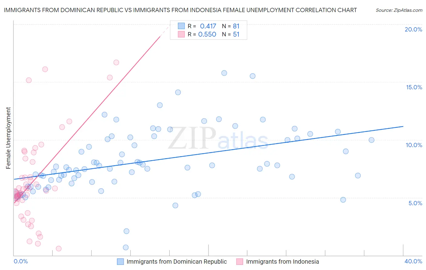 Immigrants from Dominican Republic vs Immigrants from Indonesia Female Unemployment