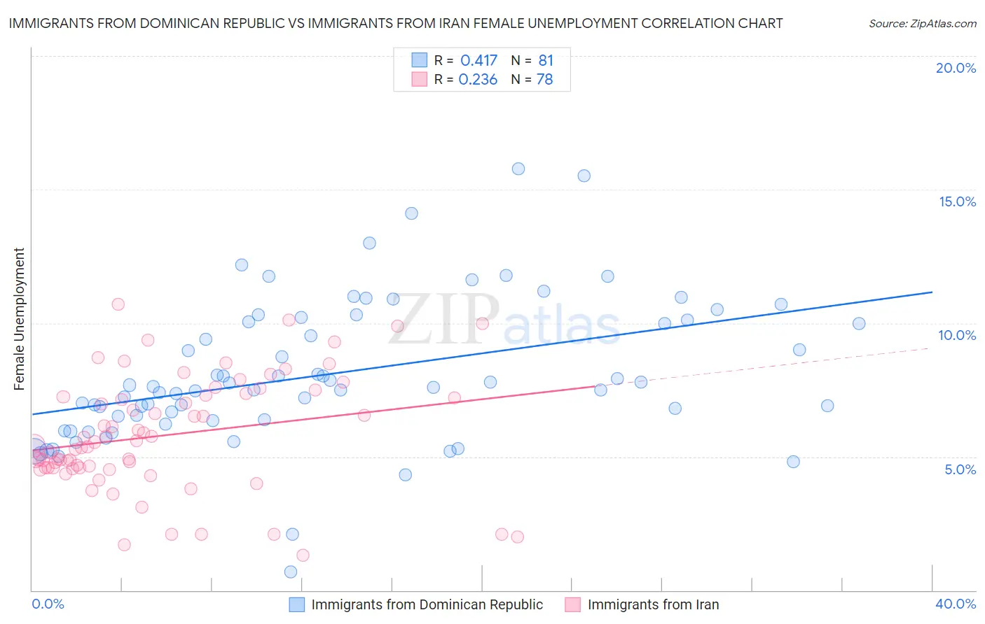 Immigrants from Dominican Republic vs Immigrants from Iran Female Unemployment
