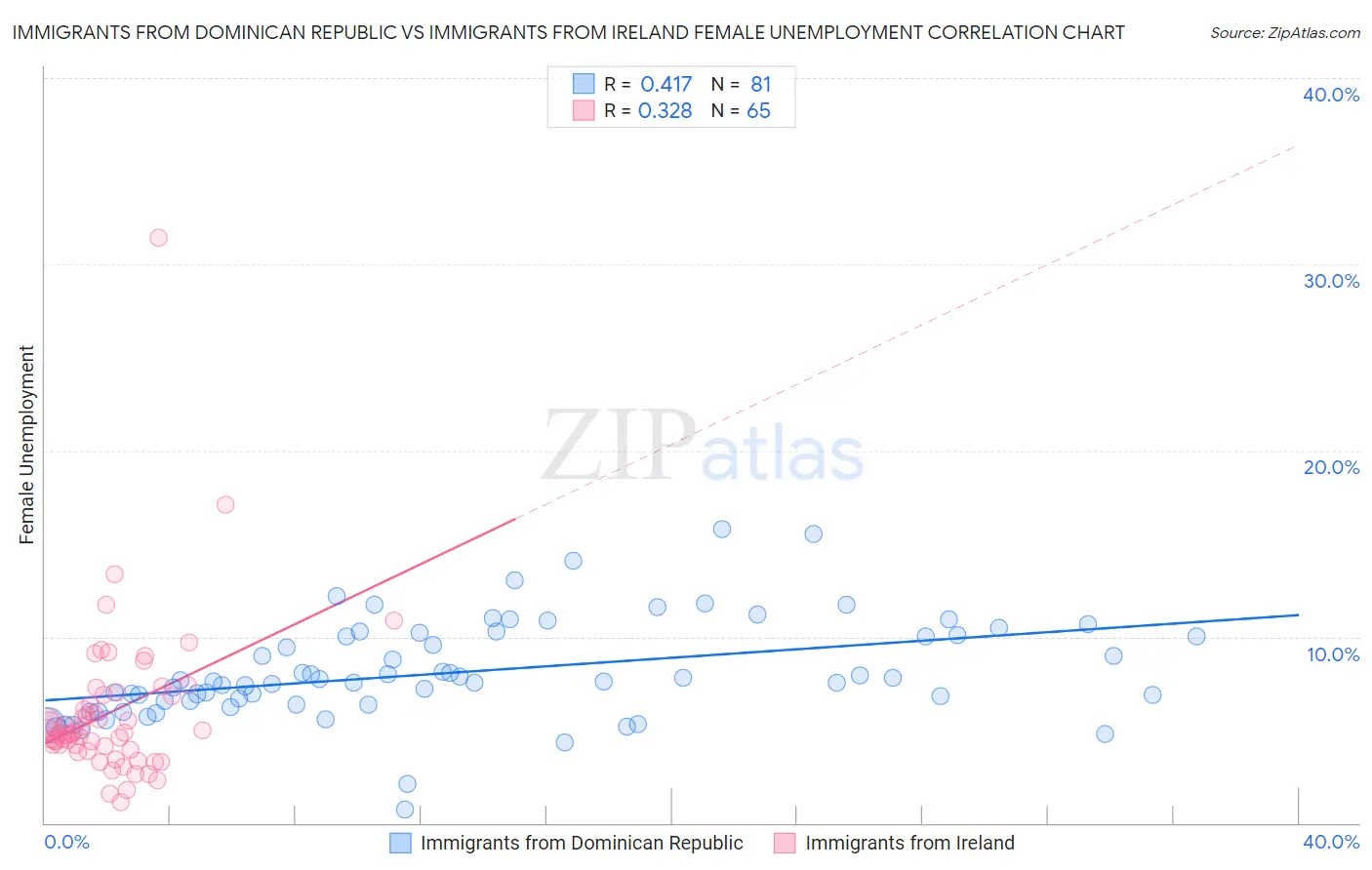 Immigrants from Dominican Republic vs Immigrants from Ireland Female Unemployment