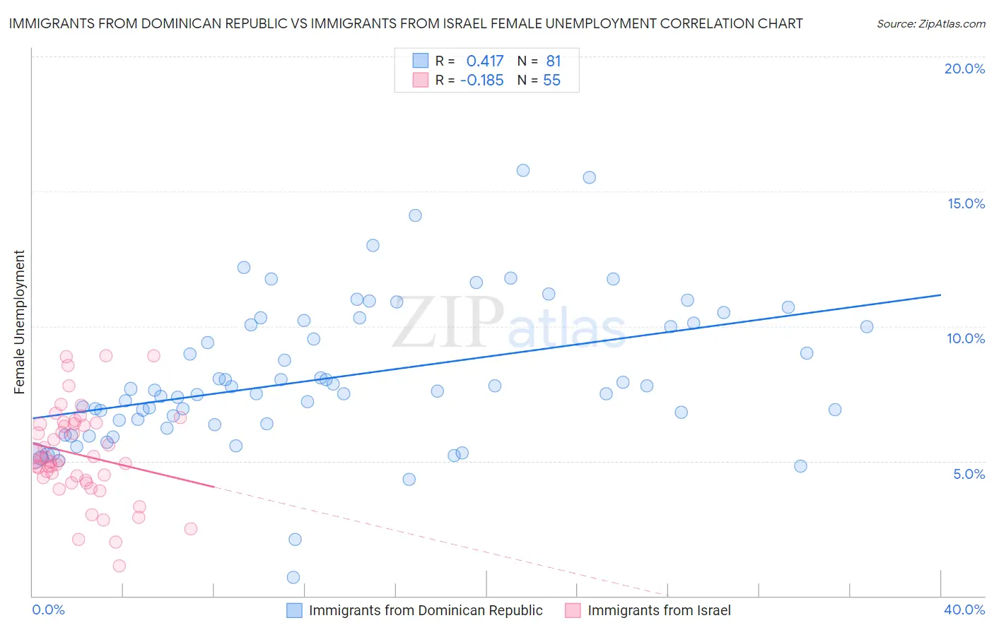 Immigrants from Dominican Republic vs Immigrants from Israel Female Unemployment