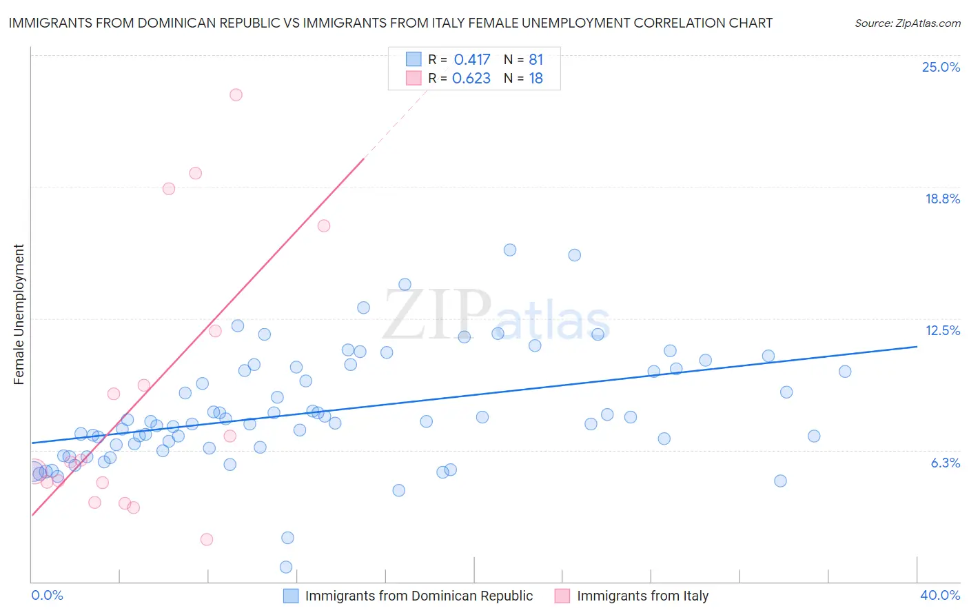 Immigrants from Dominican Republic vs Immigrants from Italy Female Unemployment