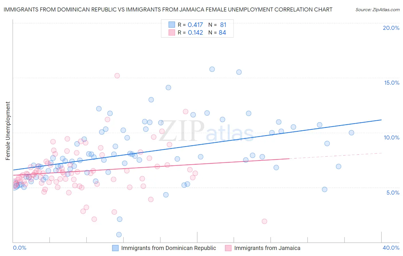 Immigrants from Dominican Republic vs Immigrants from Jamaica Female Unemployment