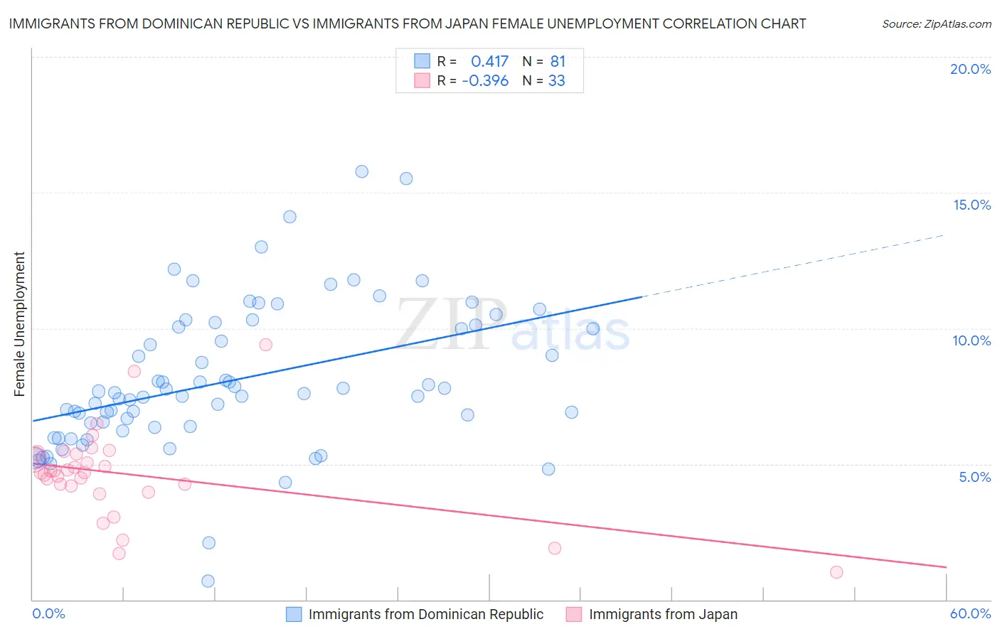 Immigrants from Dominican Republic vs Immigrants from Japan Female Unemployment