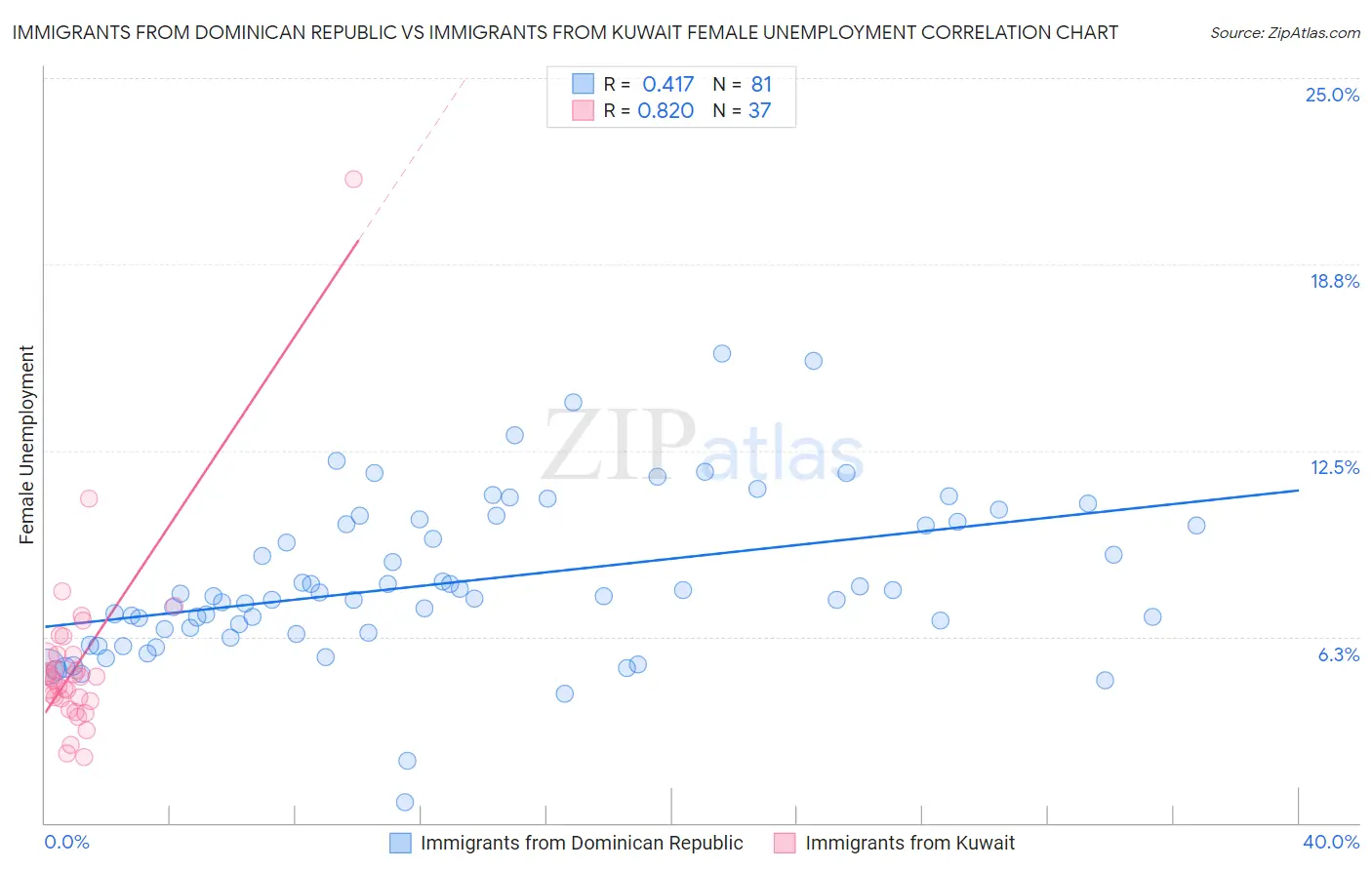 Immigrants from Dominican Republic vs Immigrants from Kuwait Female Unemployment