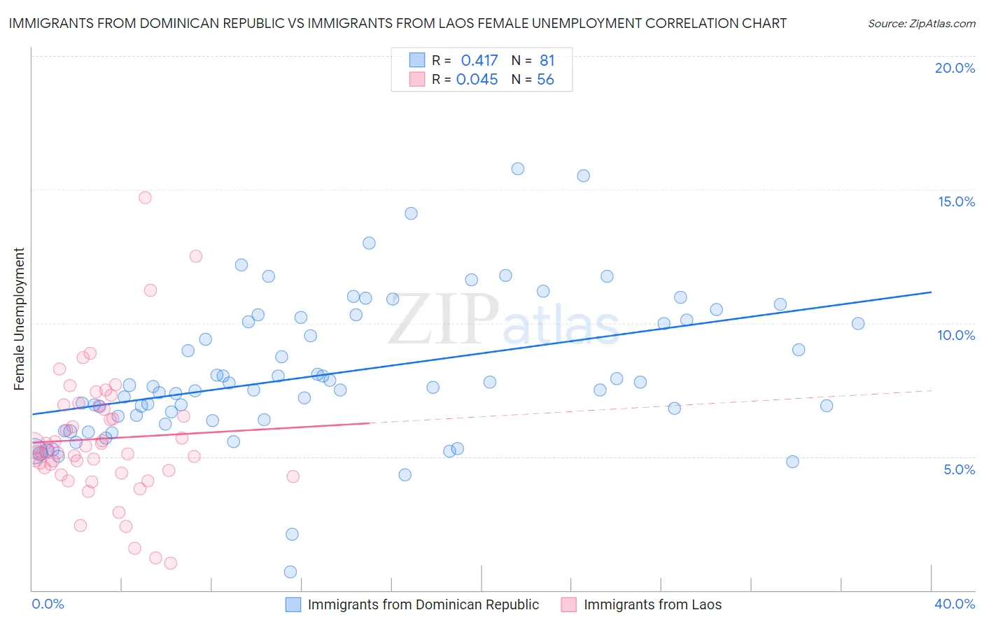 Immigrants from Dominican Republic vs Immigrants from Laos Female Unemployment