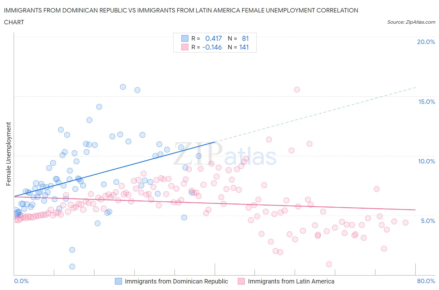 Immigrants from Dominican Republic vs Immigrants from Latin America Female Unemployment