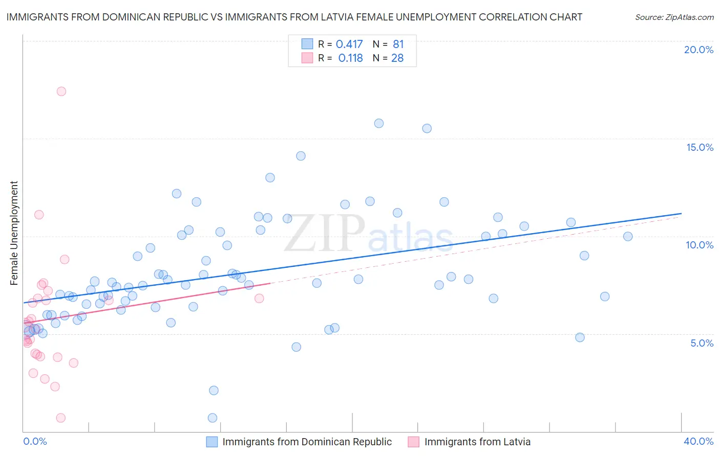 Immigrants from Dominican Republic vs Immigrants from Latvia Female Unemployment