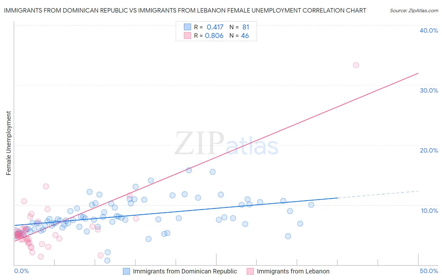 Immigrants from Dominican Republic vs Immigrants from Lebanon Female Unemployment