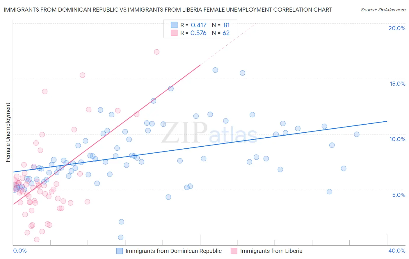 Immigrants from Dominican Republic vs Immigrants from Liberia Female Unemployment