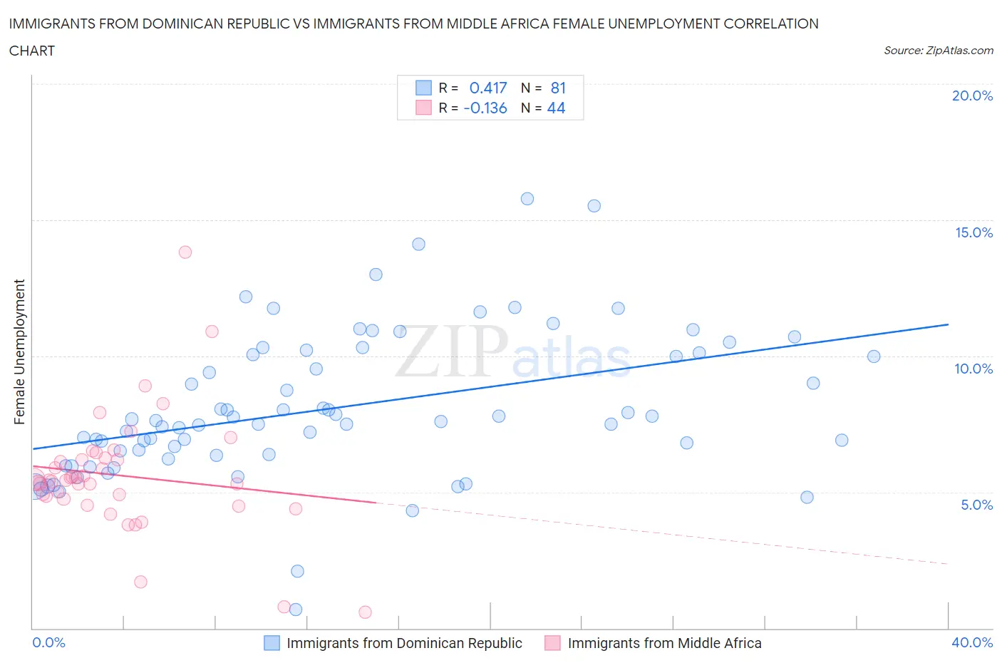 Immigrants from Dominican Republic vs Immigrants from Middle Africa Female Unemployment