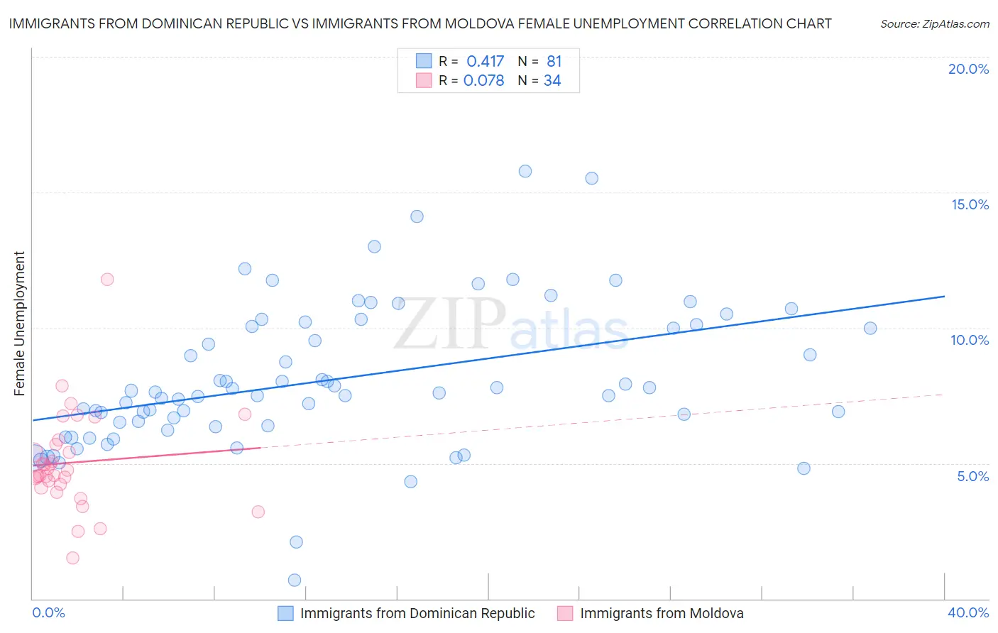 Immigrants from Dominican Republic vs Immigrants from Moldova Female Unemployment