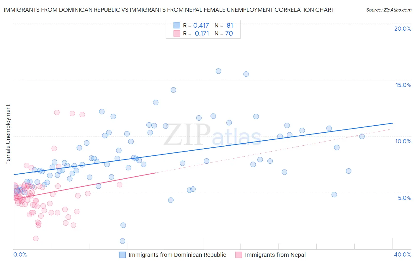 Immigrants from Dominican Republic vs Immigrants from Nepal Female Unemployment