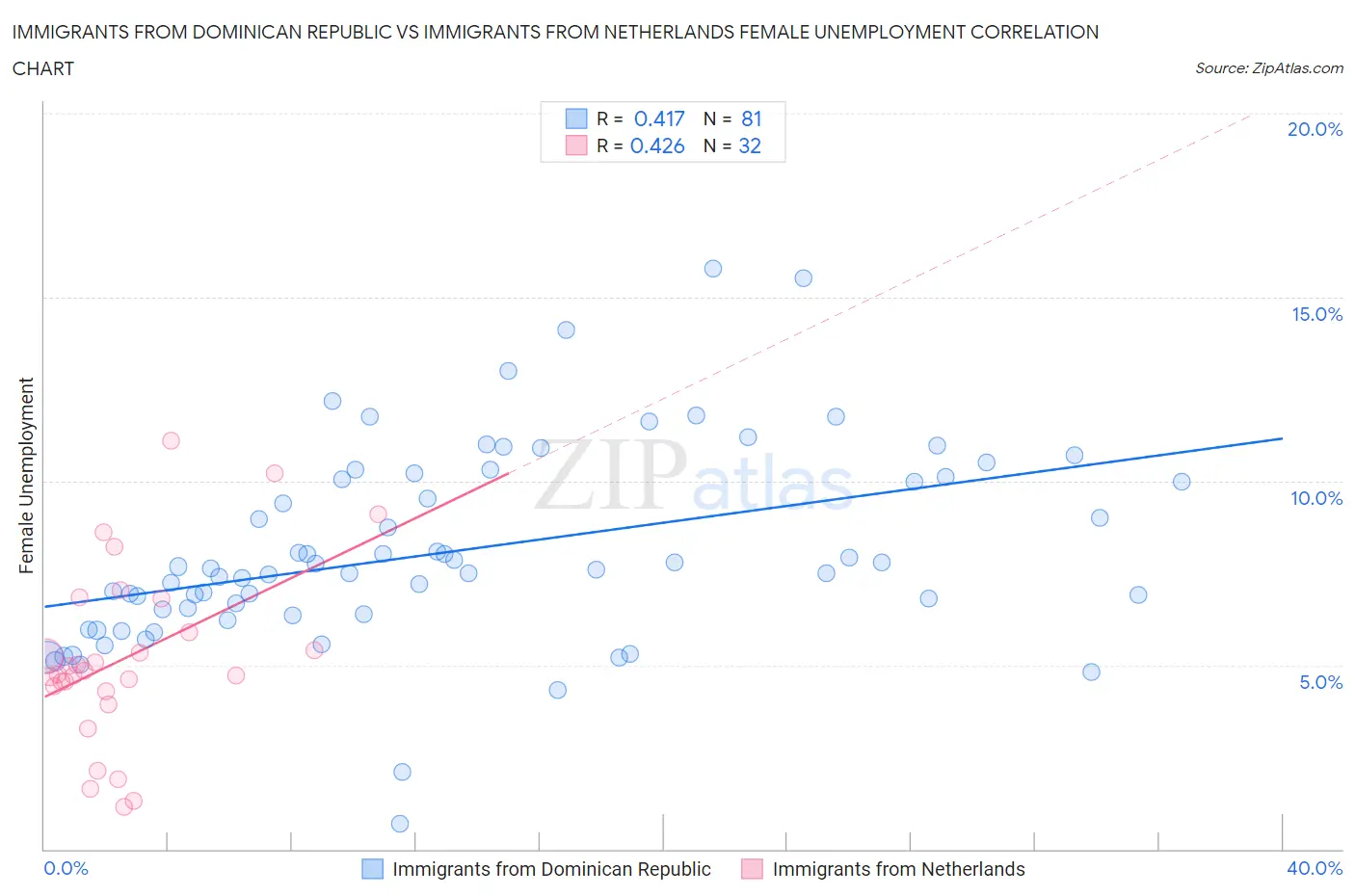 Immigrants from Dominican Republic vs Immigrants from Netherlands Female Unemployment