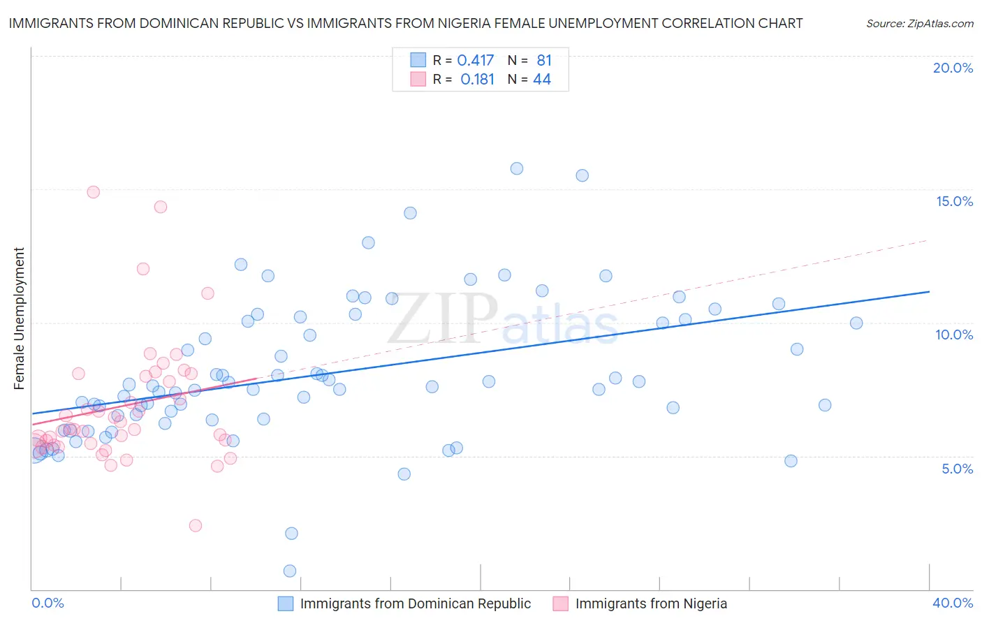 Immigrants from Dominican Republic vs Immigrants from Nigeria Female Unemployment