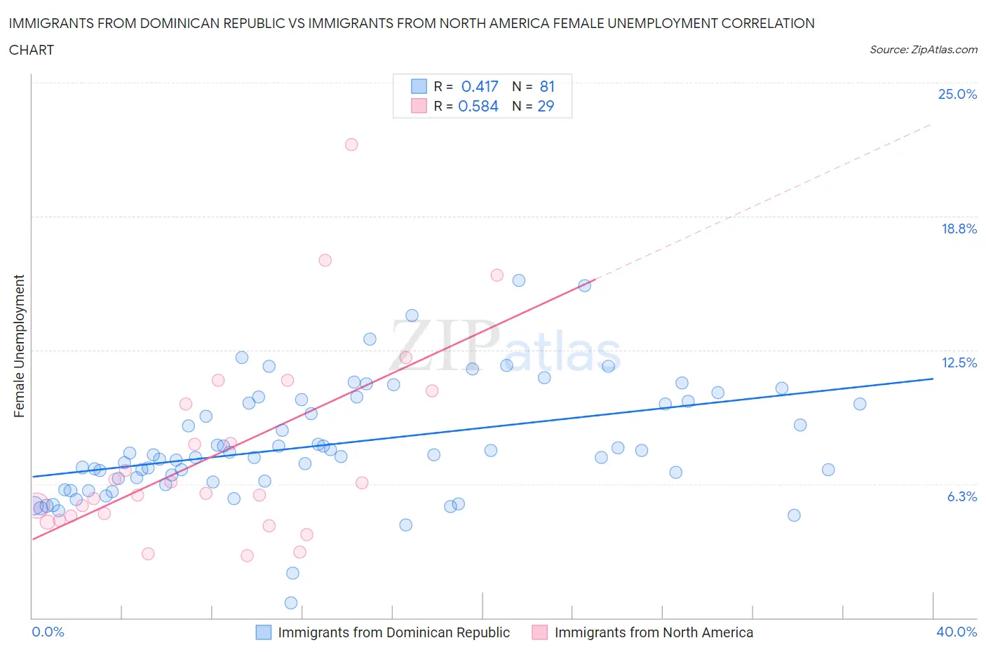 Immigrants from Dominican Republic vs Immigrants from North America Female Unemployment