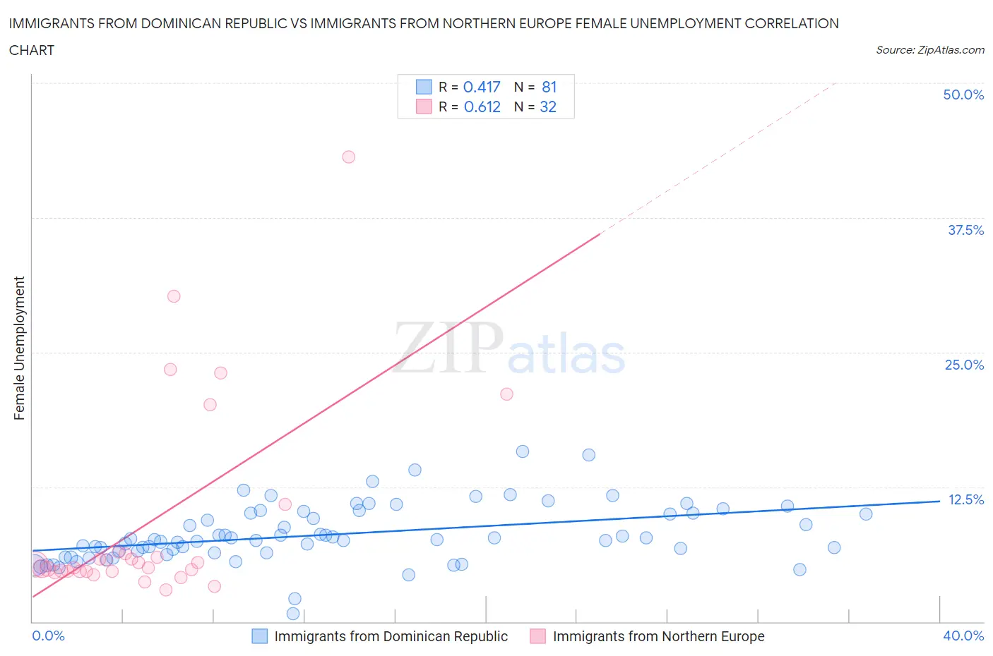 Immigrants from Dominican Republic vs Immigrants from Northern Europe Female Unemployment