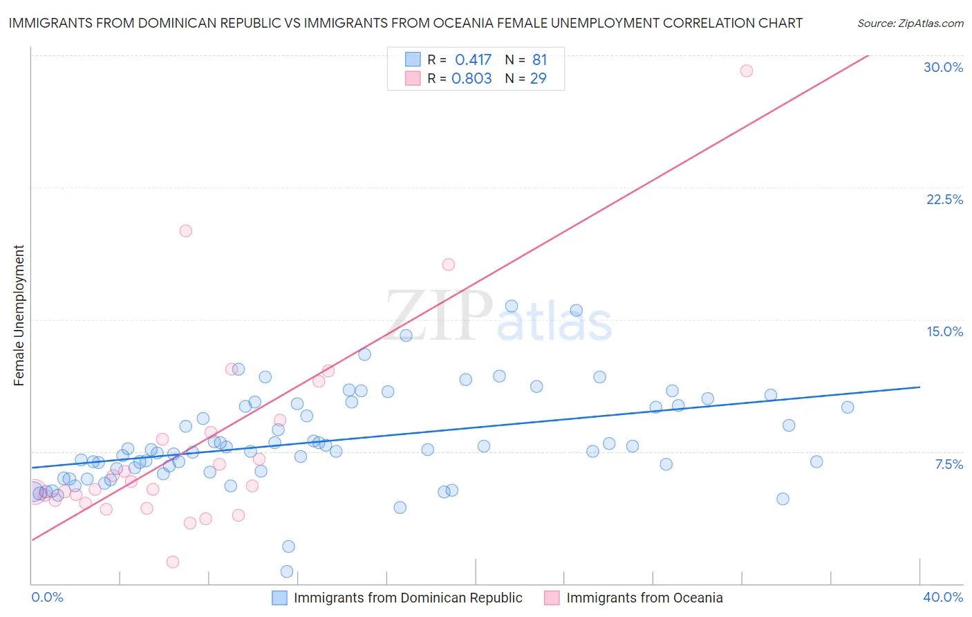 Immigrants from Dominican Republic vs Immigrants from Oceania Female Unemployment